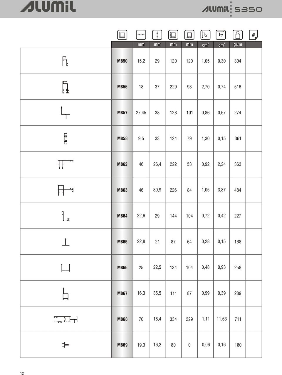 1,05 3,87 484 M864 22,6 29 144 104 0,72 0,42 227 M865 22,8 21 87 64 0,28 0,15 168 M866 25 22,5 134 104 0,48