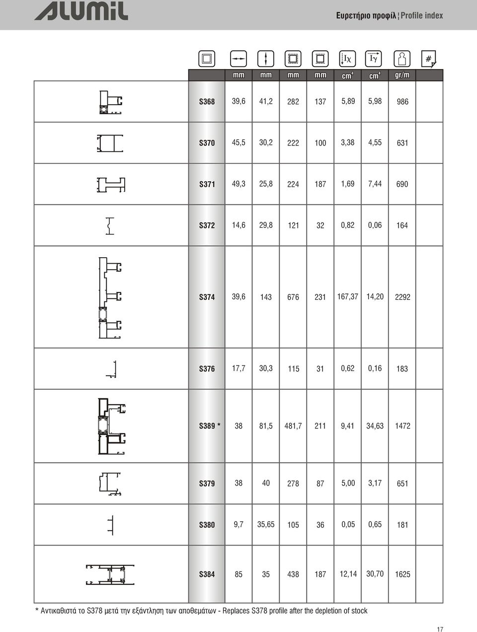 0,62 0,16 183 S389 * 38 81,5 481,7 211 9,41 34,63 1472 S379 38 40 278 87 5,00 3,17 651 S380 9,7 35,65 105 36 0,05 0,65 181 S384 85 35