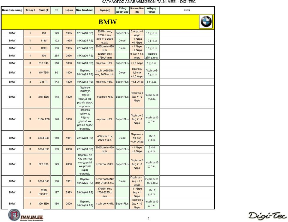 0 3 320d E46 150 1951 400 Nm στις 2120-10 έως +1,0 3 320d E90 163 2000 3 320 E30 129 2000 3 320d E46 136 1951 3 325D E90/E91 3 320i E36 150 2000 12 KW (16 PS) στο χαμηλό και μεσαίο εύρος 197 2993