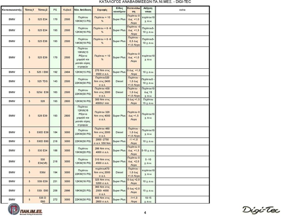 PS) 5 530i E60 258 2996 5 535 D E60 272 3000 + 10 + 8-9 + 8-9 + 10 270 Nm στις 3500 320 Nm στις 2400 430 Nm στις 2000 300 Nm στις 4000U/ min 320 460 Nm στις 2000 0-0 - 0,5 έως +1,0 0 0 - +1,0 - +1,0