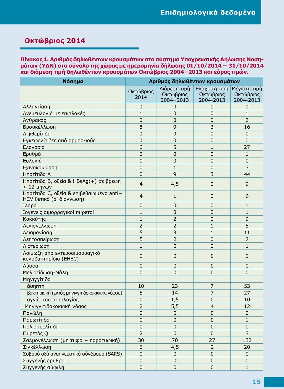 2013 και εύρος τιμών.