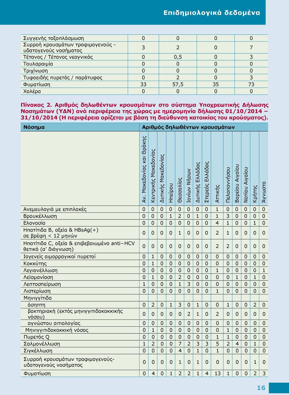 Αριθμός δηλωθέντων κρουσμάτων στο σύστημα Υποχρεωτικής Δήλωσης Νοσημάτων (ΥΔΝ) ανά περιφέρεια της χώρας με ημερομηνία δήλωσης 01/10/2014 31/10/2014 (Η περιφέρεια ορίζεται με βάση τη διεύθυνση