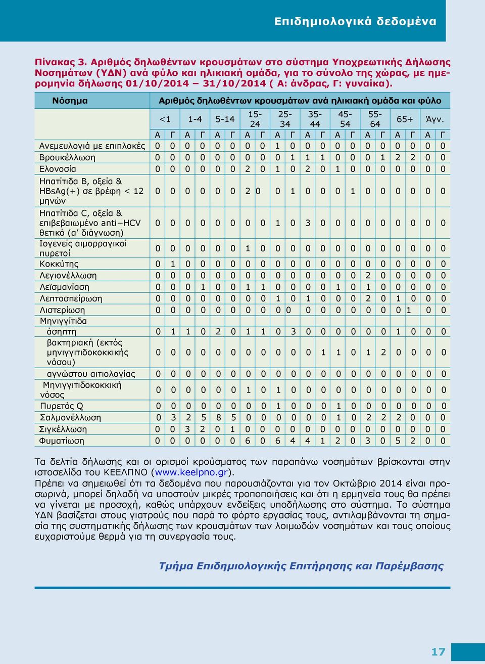 γυναίκα). Νόσημα Αριθμός δηλωθέντων κρουσμάτων ανά ηλικιακή ομάδα και φύλο <1 1-4 5-14 15-25- 35-45- 55-24 34 44 54 64 65+ Άγν.