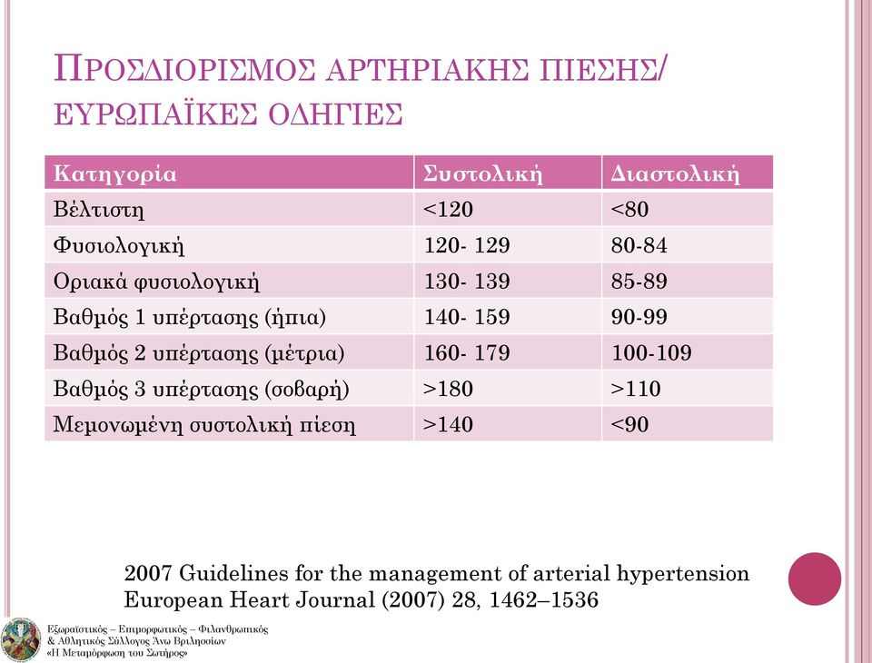 2 υπέρτασης (μέτρια) 160-179 100-109 Βαθμός 3 υπέρτασης (σοβαρή) >180 >110 Μεμονωμένη συστολική πίεση