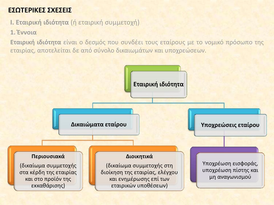 δικαιωμάτων και υποχρεώσεων.