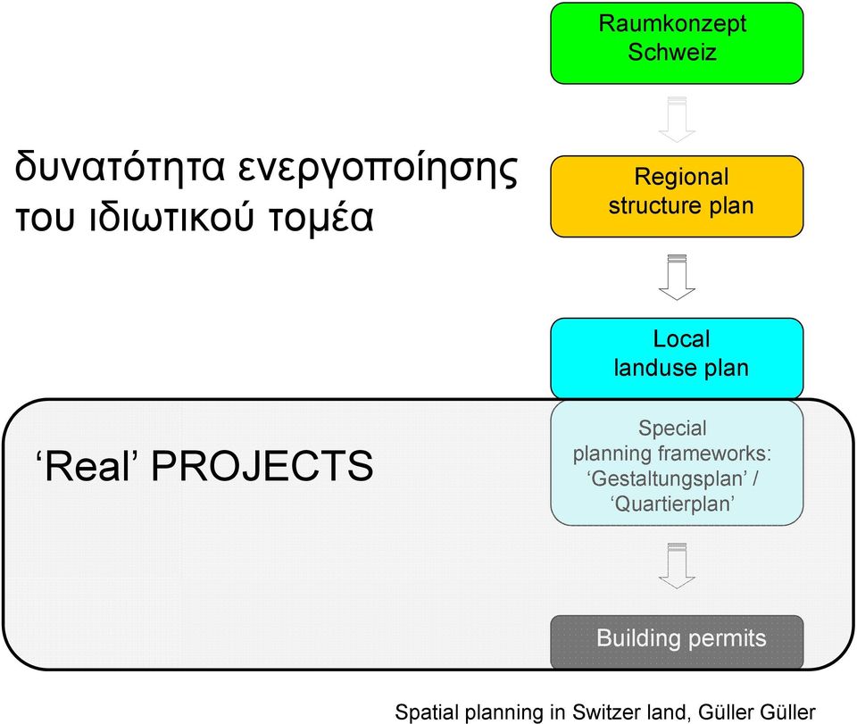 PROJECTS Special planning frameworks: Gestaltungsplan /