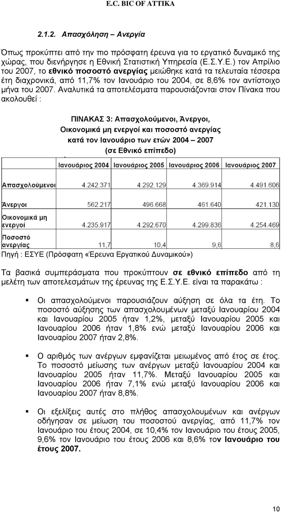 Σ.Υ.Ε.) τον Απρίλιο του 2007, το εθνικό ποσοστό ανεργίας μειώθηκε κατά τα τελευταία τέσσερα έτη διαχρονικά, από 11,7% τον Ιανουάριο του 2004, σε 8,6% τον αντίστοιχο μήνα του 2007.