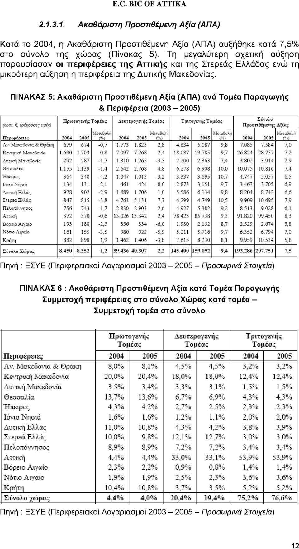 ΠΙΝΑΚΑΣ 5: Ακαθάριστη Προστιθέμενη Αξία (ΑΠΑ) ανά Τομέα Παραγωγής & Περιφέρεια (2003 2005) Πηγή : ΕΣΥΕ (Περιφερειακοί Λογαριασμοί 2003 2005 Προσωρινά Στοιχεία) ΠΙΝΑΚΑΣ