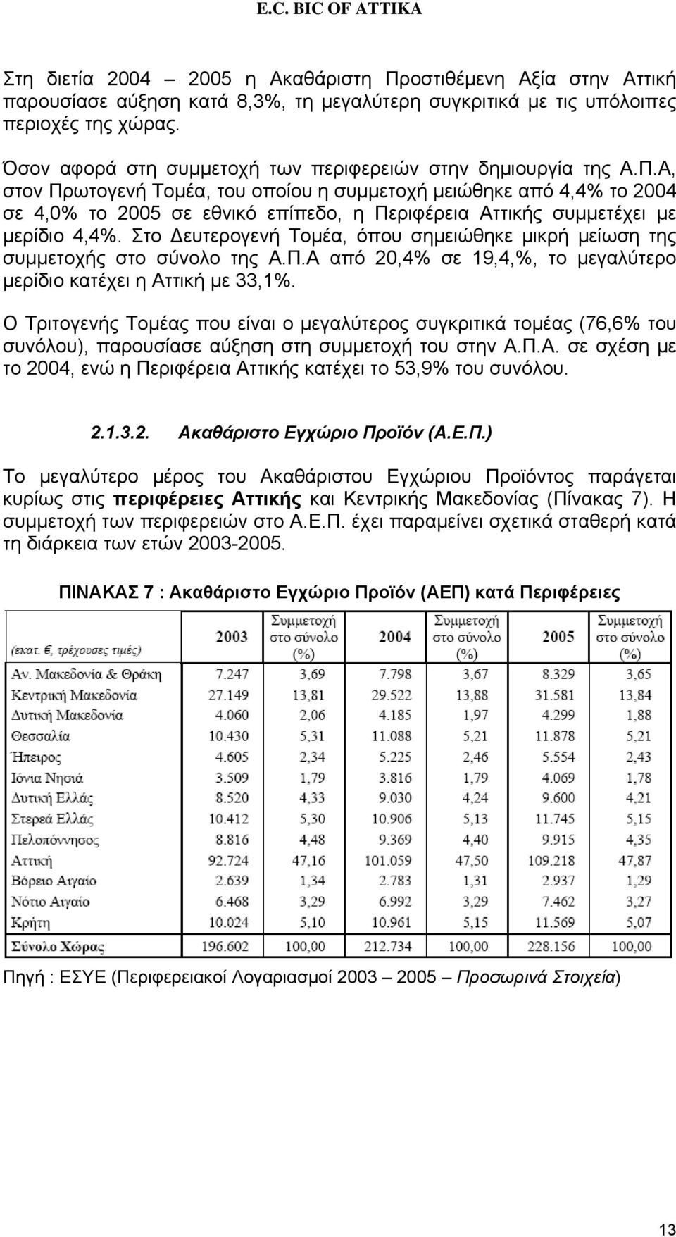 Α, στον Πρωτογενή Τομέα, του οποίου η συμμετοχή μειώθηκε από 4,4% το 2004 σε 4,0% το 2005 σε εθνικό επίπεδο, η Περιφέρεια Αττικής συμμετέχει με μερίδιο 4,4%.