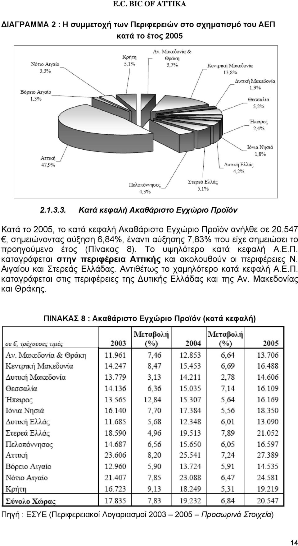 547, σημειώνοντας αύξηση 6,84%, έναντι αύξησης 7,83% που είχε σημειώσει το προηγούμενο έτος (Πίνακας 8). Το υψηλότερο κατά κεφαλή Α.Ε.Π. καταγράφεται στην περιφέρεια Αττικής και ακολουθούν οι περιφέρειες Ν.