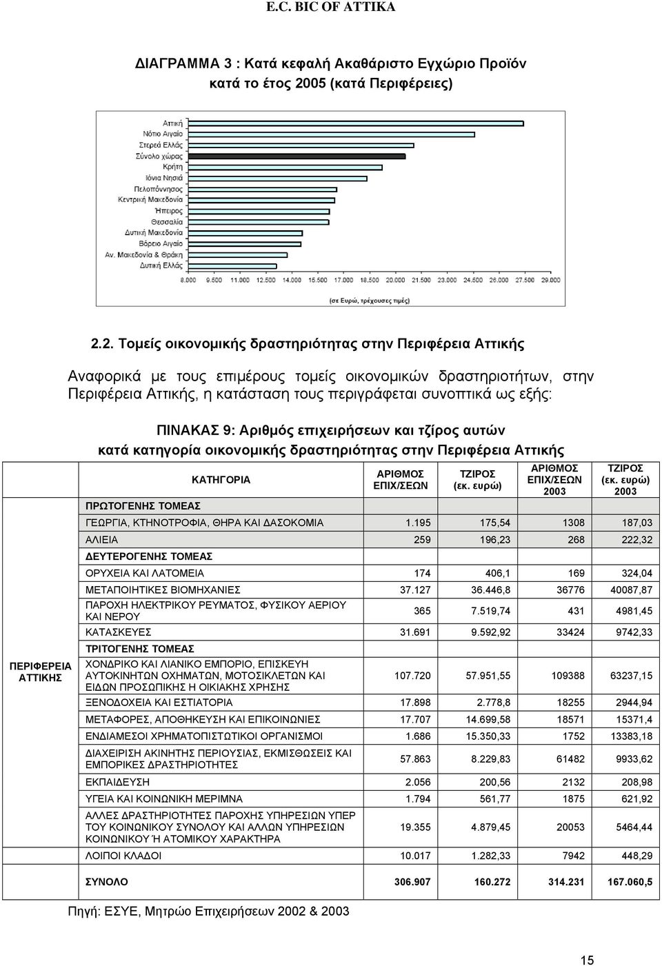 2. Τομείς οικονομικής δραστηριότητας στην Περιφέρεια Αττικής Αναφορικά με τους επιμέρους τομείς οικονομικών δραστηριοτήτων, στην Περιφέρεια Αττικής, η κατάσταση τους περιγράφεται συνοπτικά ως εξής: