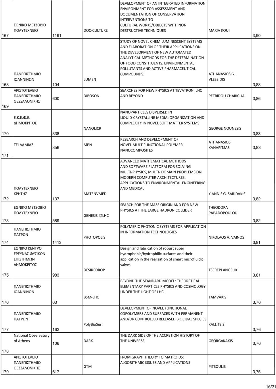 MPN MATENVMED GENESIS @LHC PHOTOPOLIS DESIREDROP BSM-LHC PolyBioSurf DARK DEVELOPMENT OF AN INTEGRATED INFORMATION ENVIRONMENT FOR ASSESSMENT AND DOCUMENTATION OF CONSERVATION INTERVENTIONS TO