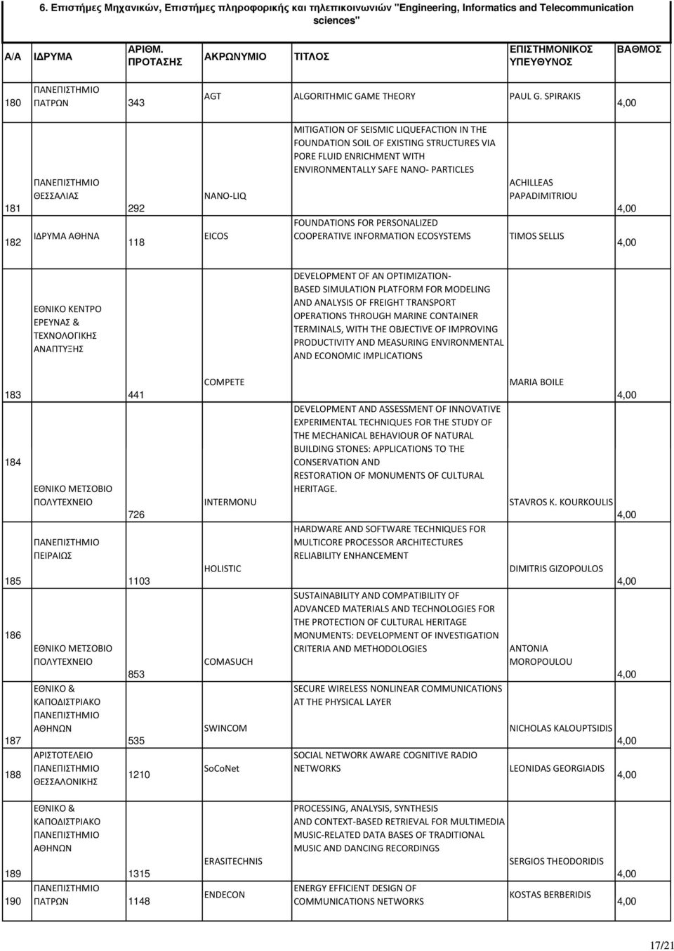 SPIRAKIS 181 182 ΘΕΣΣΑΛΙΑΣ ΙΔΡΥΜΑ ΑΘΗΝΑ 292 118 NANO-LIQ EICOS MITIGATION OF SEISMIC LIQUEFACTION IN THE FOUNDATION SOIL OF EXISTING STRUCTURES VIA PORE FLUID ENRICHMENT WITH ENVIRONMENTALLY SAFE