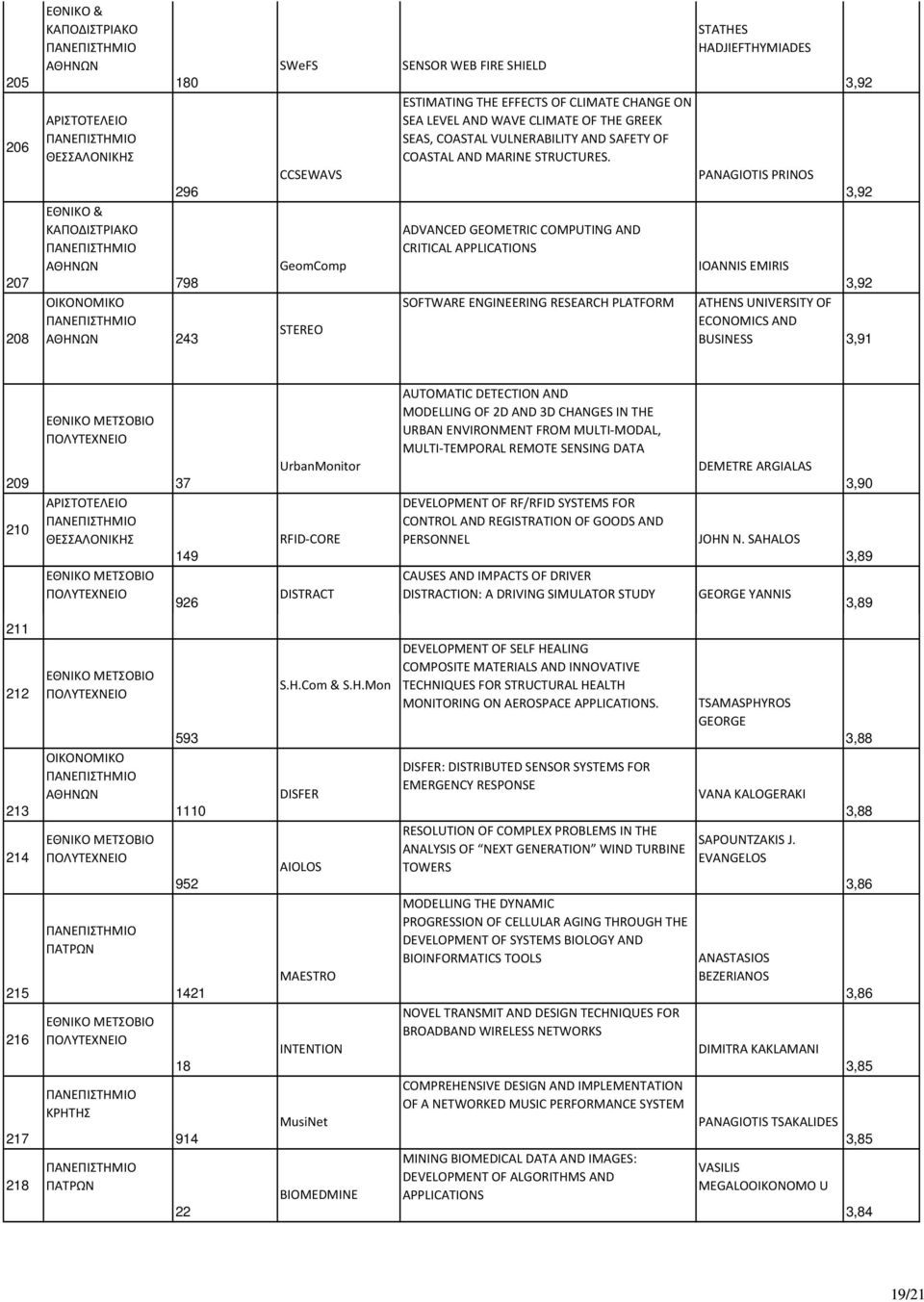 ADVANCED GEOMETRIC COMPUTING AND CRITICAL APPLICATIONS SOFTWARE ENGINEERING RESEARCH PLATFORM STATHES HADJIEFTHYMIADES PANAGIOTIS PRINOS 3,92 3,92 IOANNIS EMIRIS 3,92 ATHENS UNIVERSITY OF ECONOMICS