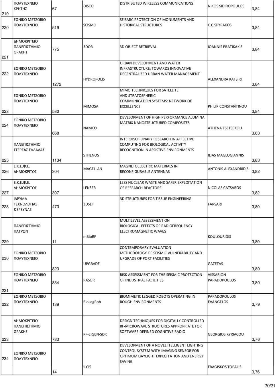 MANAGEMENT MIMO TECHNIQUES FOR SATELLITE AND STRATOSPHERIC COMMUNICATION SYSTEMS: NETWORK OF EXCELLENCE DEVELOPMENT OF HIGH PERFORMANCE ALUMINA MATRIX NANOSTRUCTURED COMPOSITES INTERDISCIPLINARY