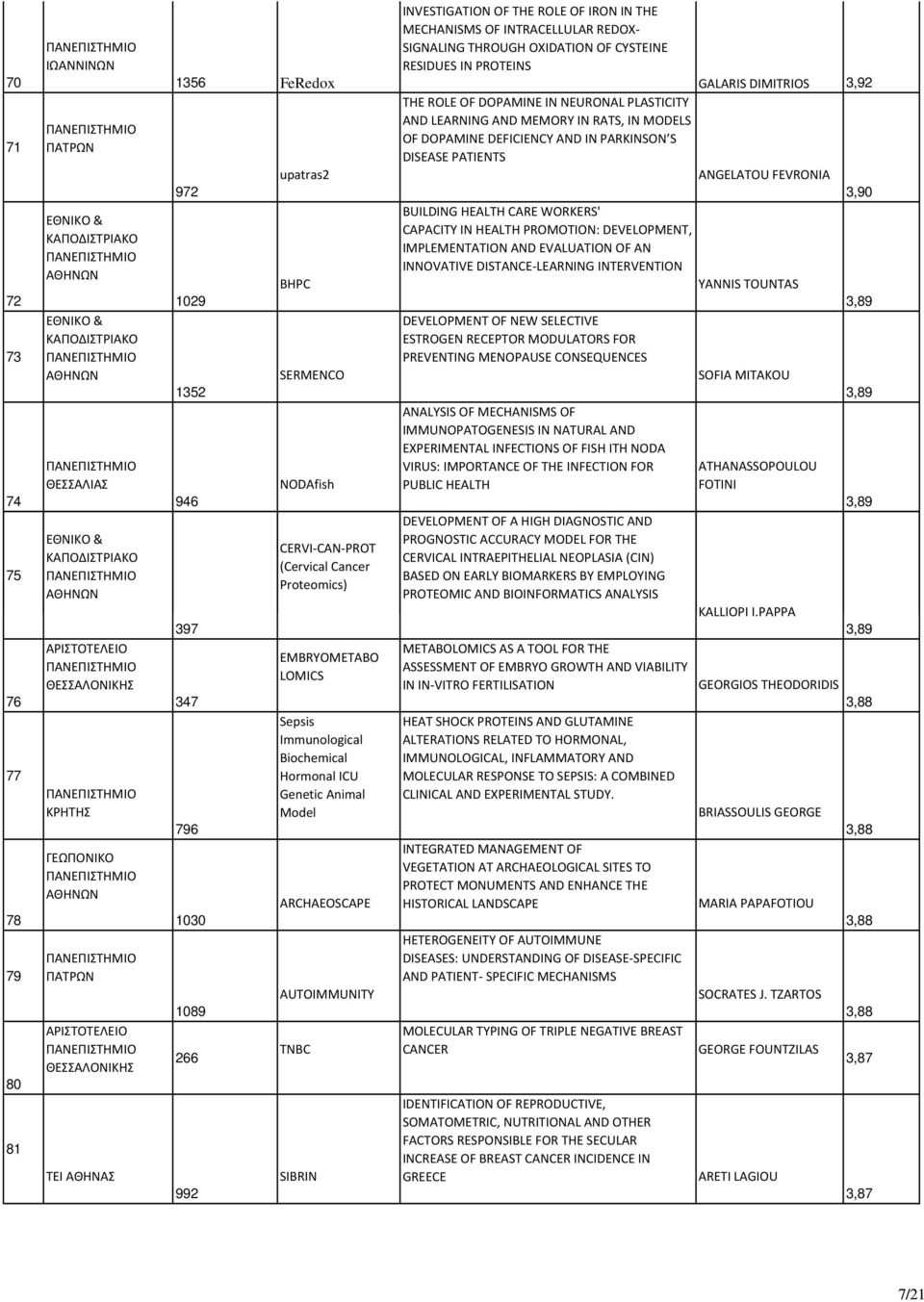 INTRACELLULAR REDOX- SIGNALING THROUGH OXIDATION OF CYSTEINE RESIDUES IN PROTEINS GALARIS DIMITRIOS 3,92 THE ROLE OF DOPAMINE IN NEURONAL PLASTICITY AND LEARNING AND MEMORY IN RATS, IN MODELS OF