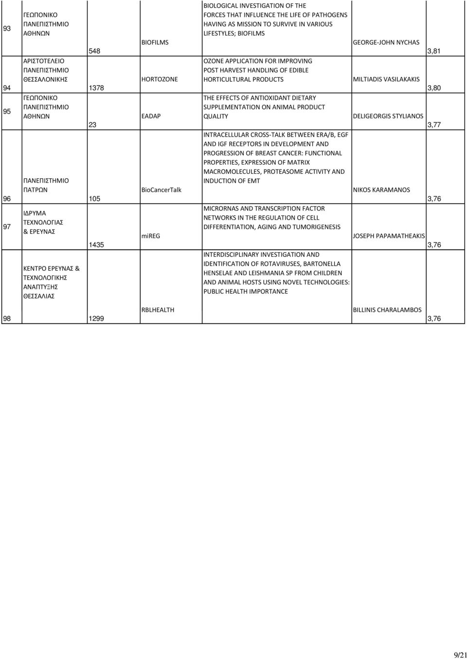 HANDLING OF EDIBLE HORTICULTURAL PRODUCTS MILTIADIS VASILAKAKIS 3,80 THE EFFECTS OF ANTIOXIDANT DIETARY SUPPLEMENTATION ON ANIMAL PRODUCT QUALITY DELIGEORGIS STYLIANOS 3,77 INTRACELLULAR CROSS-TALK