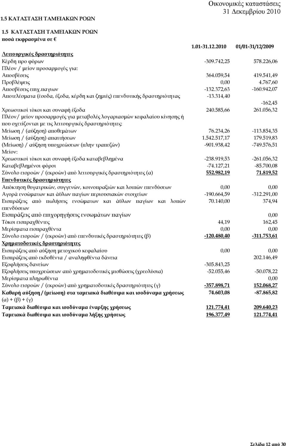 942,07 Α οτελέσµατα (έσοδα, έξοδα, κέρδη και ζηµιές) ε ενδυτικής δραστηριότητας -13.314,40-162,45 Χρεωστικοί τόκοι και συναφή έξοδα 240.585,66 261.