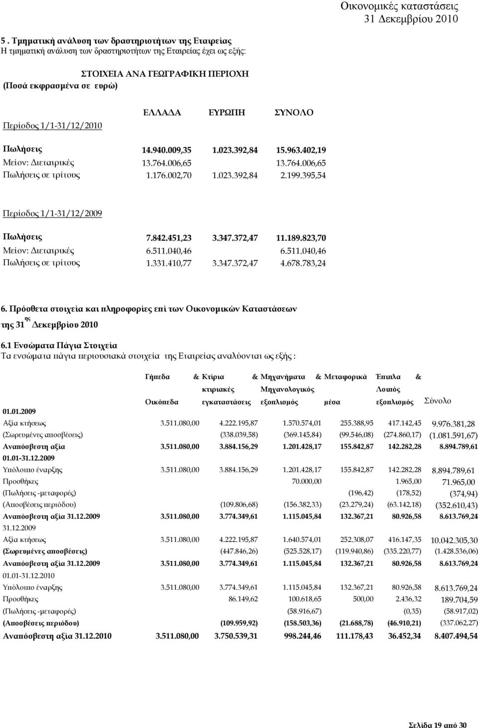 395,54 Περίοδος 1/1-31/12/2009 Πωλήσεις 7.842.451,23 3.347.372,47 11.189.823,70 Μείον: ιεταιρικές 6.511.040,46 6.511.040,46 Πωλήσεις σε τρίτους 1.331.410,77 3.347.372,47 4.678.783,24 6.