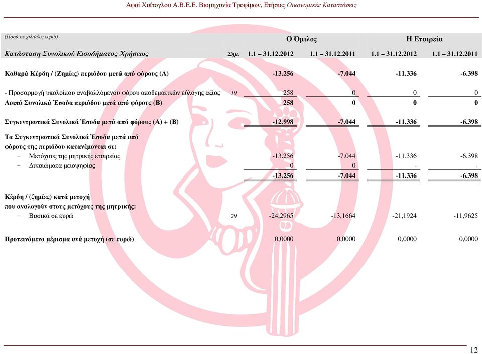 (Β) -12.998-7.044-11.336-6.398 Τα Συγκεντρωτικά Συνολικά Έσοδα µετά από φόρους της περιόδου κατανέµονται σε: - Μετόχους της µητρικής εταιρείας -13.256-7.044-11.336-6.398 - ικαιώµατα µειοψηφίας 0 0 - - -13.