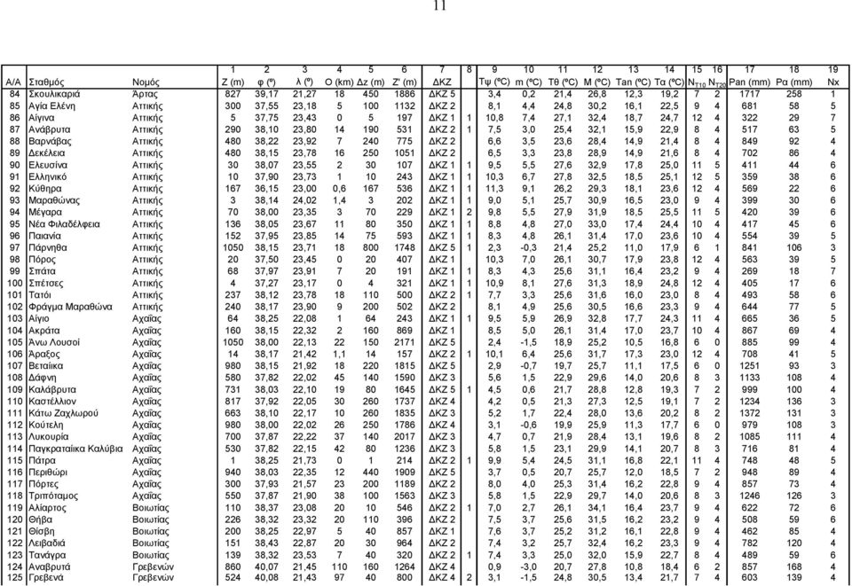 24,7 2 4 322 29 7 87 Ανάβρυτα Αττικής 29 38, 23,8 4 9 53 ΔΚΖ 2 7,5 3, 25,4 32, 5,9 22,9 8 4 57 63 5 88 Βαρνάβας Αττικής 48 38,22 23,92 7 2 775 ΔΚΖ 2 6,6 3,5 23,6 28,4 4,9 2,4 8 4 849 92 4 89 Δεκέλεια