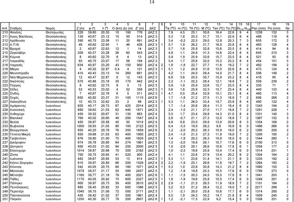 22,5 29, 2,8 2,3 7 3 655 72 2 23 Α.Π.Θ.