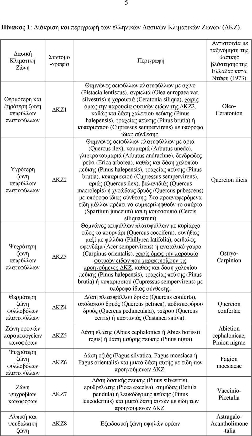 ΔΚΖ ΔΚΖ2 ΔΚΖ3 ΔΚΖ4 Περιγραφή Θαμνώνες αειφύλλων πλατυφύλλων με σχίνο (Pistacia lentiscus), αγριελιά (Olea europaea var.