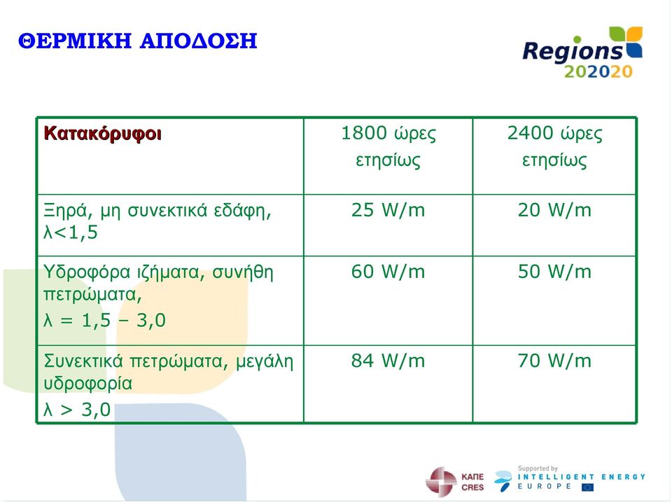 συνήθη πετρώματα, λ = 1,5 3,0 Συνεκτικά πετρώματα, μεγάλη