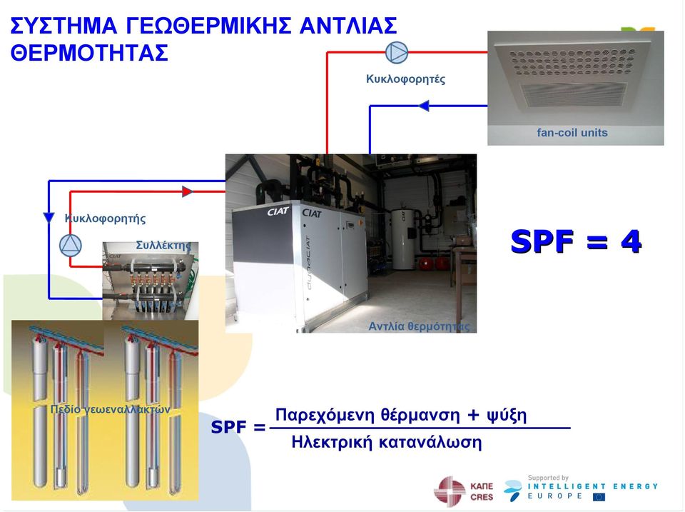 Συλλέκτης SPF = 4 Αντλία θερμότητας Πεδίο