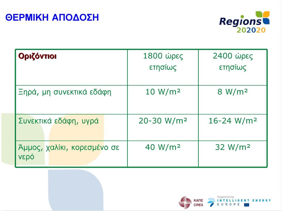 W/m² 8 W/m² Συνεκτικά εδάφη, υγρά 20-30 W/m²