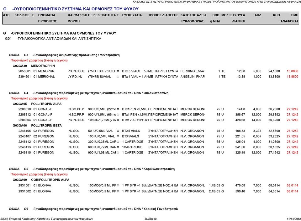 INJ (75+75) IU/VIAL Φ BTx 1 VIAL + 1 AMΜΕ ΙΑΤΡΙΚΗ ΣΥΝΤΑ ANGELINI PHAR 1 TE 13,88 1,000 13,8800 13,8800 G03GA G4 -Γοναδοτροφίνες παραγόμενες με την τεχνική ανασυνδυασμού του DNA / Θυλακιοτροπίνη