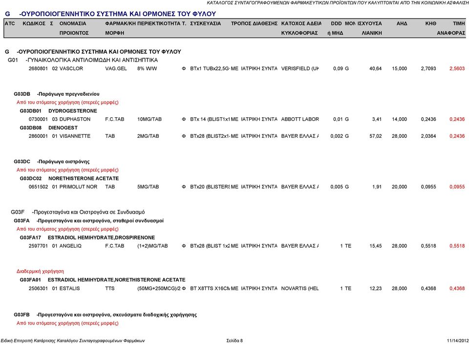 TAB 10MG/TAB Φ BTx 14 (BLIST1x1ΜΕ ΙΑΤΡΙΚΗ ΣΥΝΤΑ ABBOTT LABOR 0,01 G 3,41 14,000 0,2436 0,2436 G03DB08 DIENOGEST 2860001 01 VISANNETTE TAB 2MG/TAB Φ BTx28 (BLIST2x14ΜΕ ΙΑΤΡΙΚΗ ΣΥΝΤΑ BAYER ΕΛΛΑΣ Α