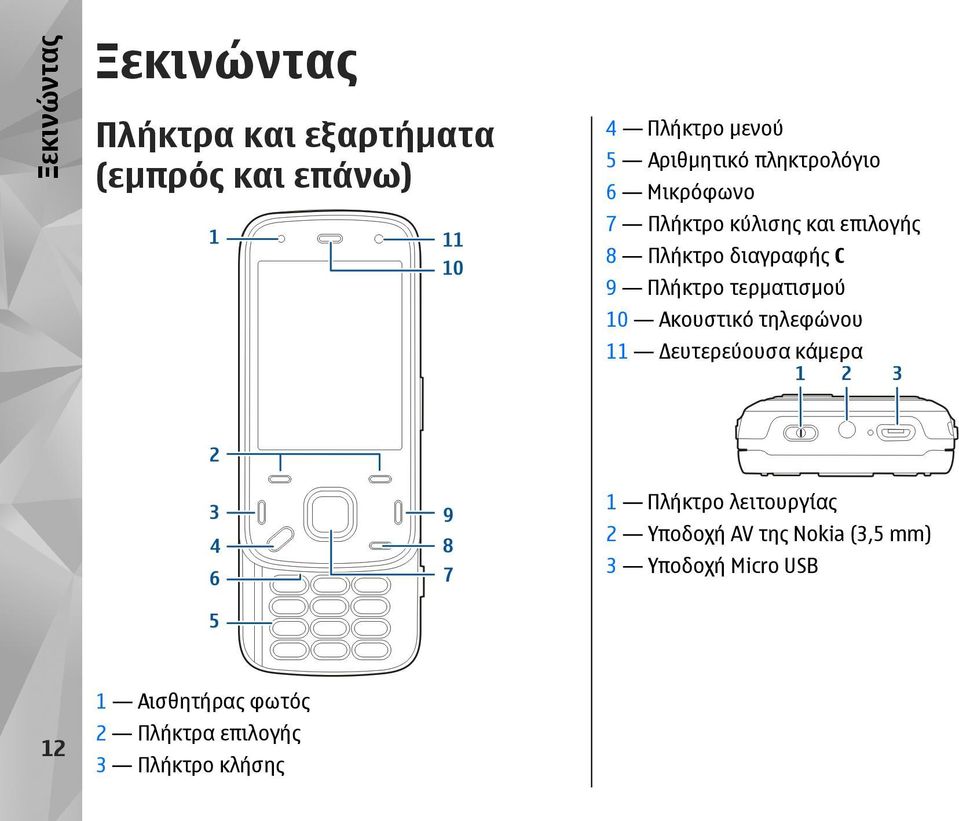 τερµατισµού 10 Ακουστικό τηλεφώνου 11 ευτερεύουσα κάµερα 1 Πλήκτρο λειτουργίας 2 Υποδοχή AV