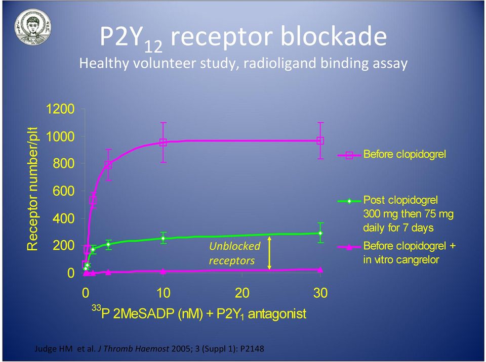 1 antagonist Before clopidogrel Post clopidogrel 300 mg then 75 mg daily for 7 days