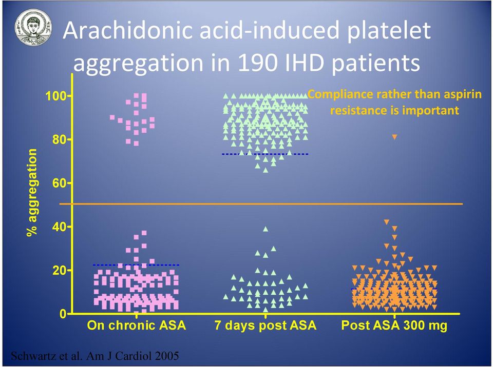 important % aggregation 80 60 40 20 0 On chronic ASA 7