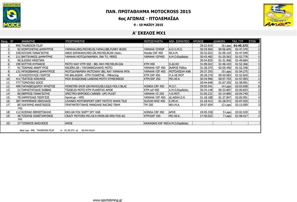 GR,MICHELIN,RK chain, Honda CRF 450 ΦΙ.Α.Μ. 30:32.022 01:09.103 01:47.049 2 4 211 ΒΑΓΓΕΛΑΚΟΣ ΗΜΗΤΡΗΣ YAMAHA MOTO ΥΝΑΜΙΚΗ, INA TV, PERIS YAMAHA YZF450 Α.Μ.Ο.Εορδαίας 30:43.482 01:20.563 01:52.