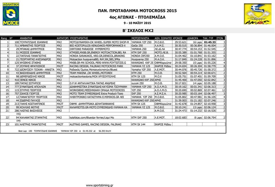 004 2 3 29 ΜΠΑΚΑΣ ΗΜΗΤΡΙΟΣ MX2 DIRTDIKE PARADISE HYPERMOTO YAMAHA 250 ΛΕ. Ι.ΛΑ 30:47.774 00:54.153 01:52.545 2 4 51 ΜΟΣΙΟΣ ΙΩΑΝΝΗΣ MX2 KTMSEE,MX88.GR,ENERGY MOTOACTION,BEL RA KTM SXF 250 ΜΟΤΟ.ΛΕ.Β.