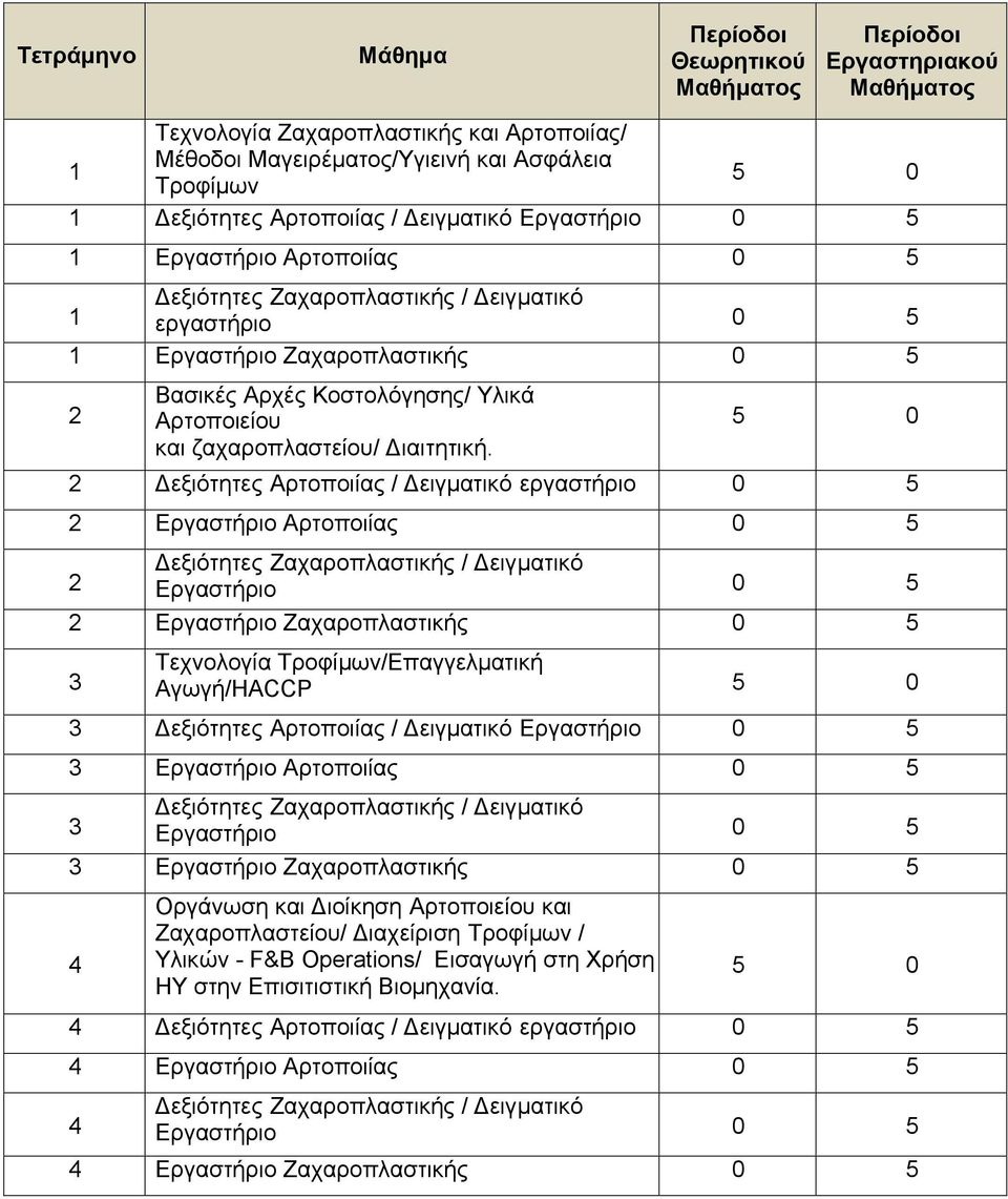 2 εξιότητες Αρτοποιίας / ειγματικό εργαστήριο 0 5 2 Εργαστήριο Αρτοποιίας 0 5 2 εξιότητες Ζαχαροπλαστικής / ειγματικό Εργαστήριο 0 5 2 Εργαστήριο Ζαχαροπλαστικής 0 5 3 Τεχνολογία