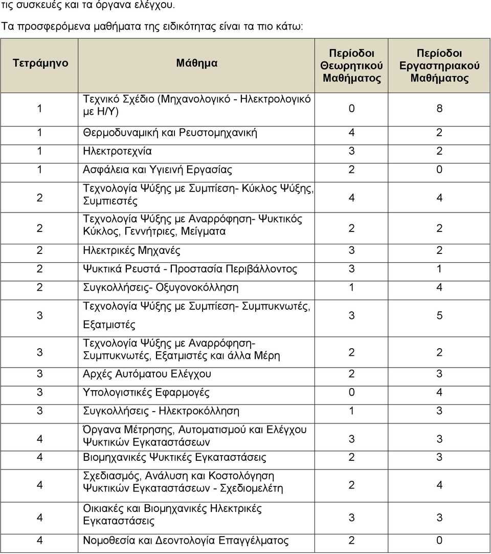 Συμπίεση- Κύκλος Ψύξης, Συμπιεστές Τεχνολογία Ψύξης με Αναρρόφηση- Ψυκτικός Κύκλος, Γεννήτριες, Μείγματα 2 2 2 Ηλεκτρικές Μηχανές 3 2 2 Ψυκτικά Ρευστά - Προστασία Περιβάλλοντος 3 1 2 Συγκολλήσεις-