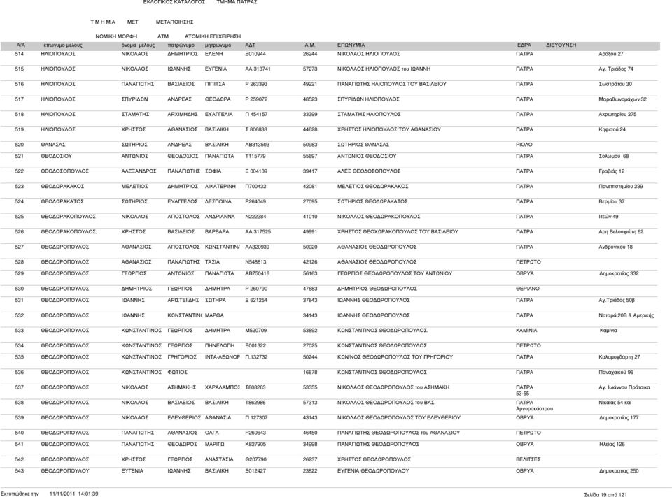ΕΥΑΓΓΕΛΙΑ Π 454157 33399 ΣΤΑΜΑΤΗΣ ΗΛΙΟΠΟΥΛΟΣ ΠΑΤΡΑ Ακρωτηρίου 275 519 ΗΛΙΟΠΟΥΛΟΣ Σ 806838 44628 ΗΛΙΟΠΟΥΛΟΣ ΤΟΥ ΑΘΑΝΑΣΙΟΥ ΠΑΤΡΑ Κηφισού 24 520 ΘΑΝΑΣΑΣ ΣΩΤΗΡΙΟΣ ΑΒ313503 50983 ΣΩΤΗΡΙΟΣ ΘΑΝΑΣΑΣ ΡΙΟΛΟ