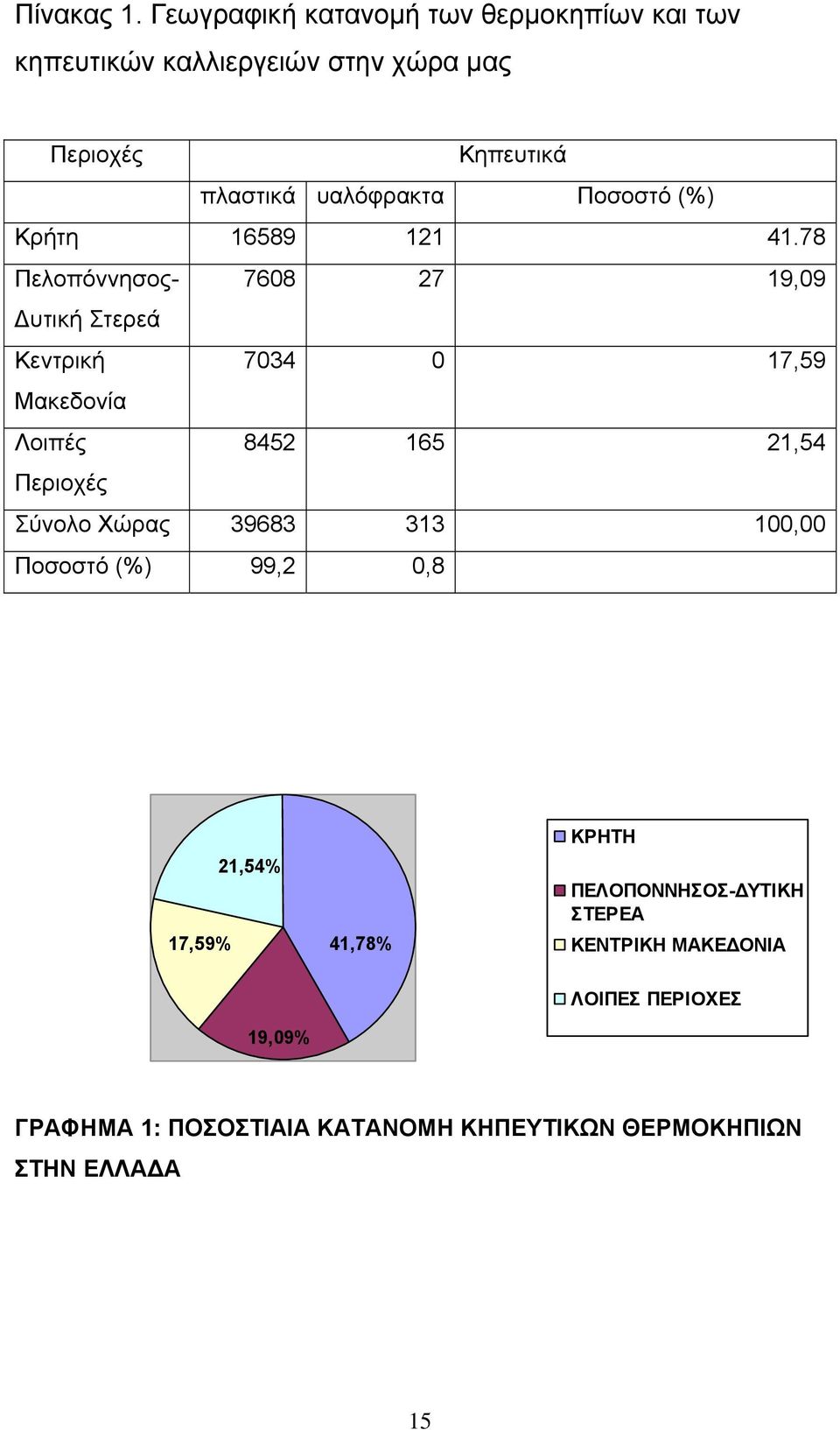 Ποσοστό (%) Κρήτη 16589 121 41.