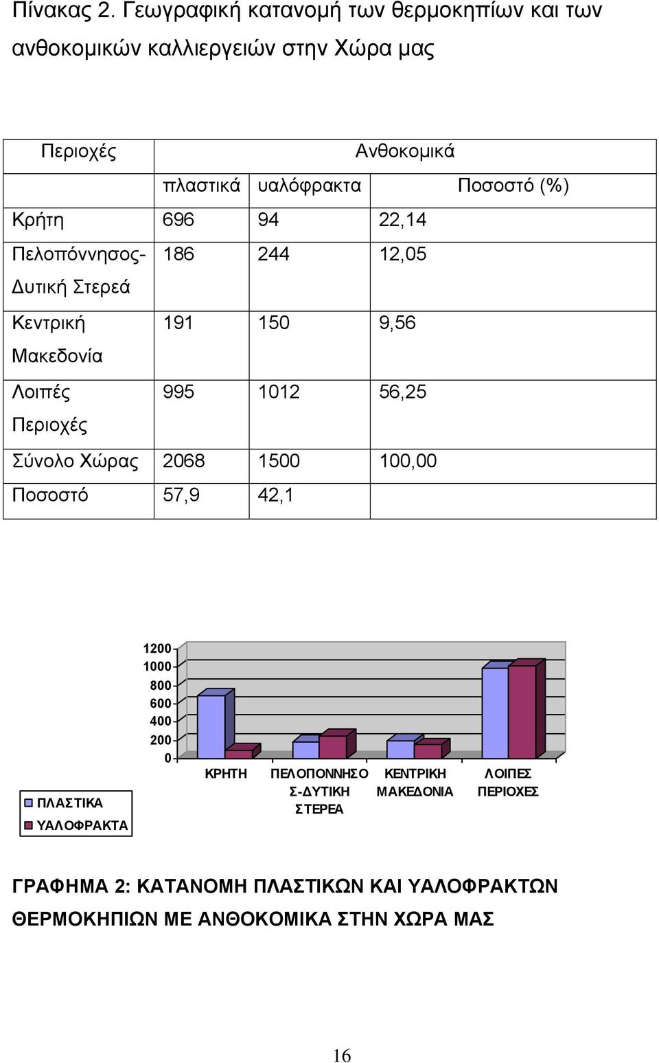 (%) Κρήτη 696 94 22,14 Πελοπόννησος- 186 244 12,05 υτική Στερεά Κεντρική 191 150 9,56 Μακεδονία Λοιπές 995 1012 56,25 Περιοχές