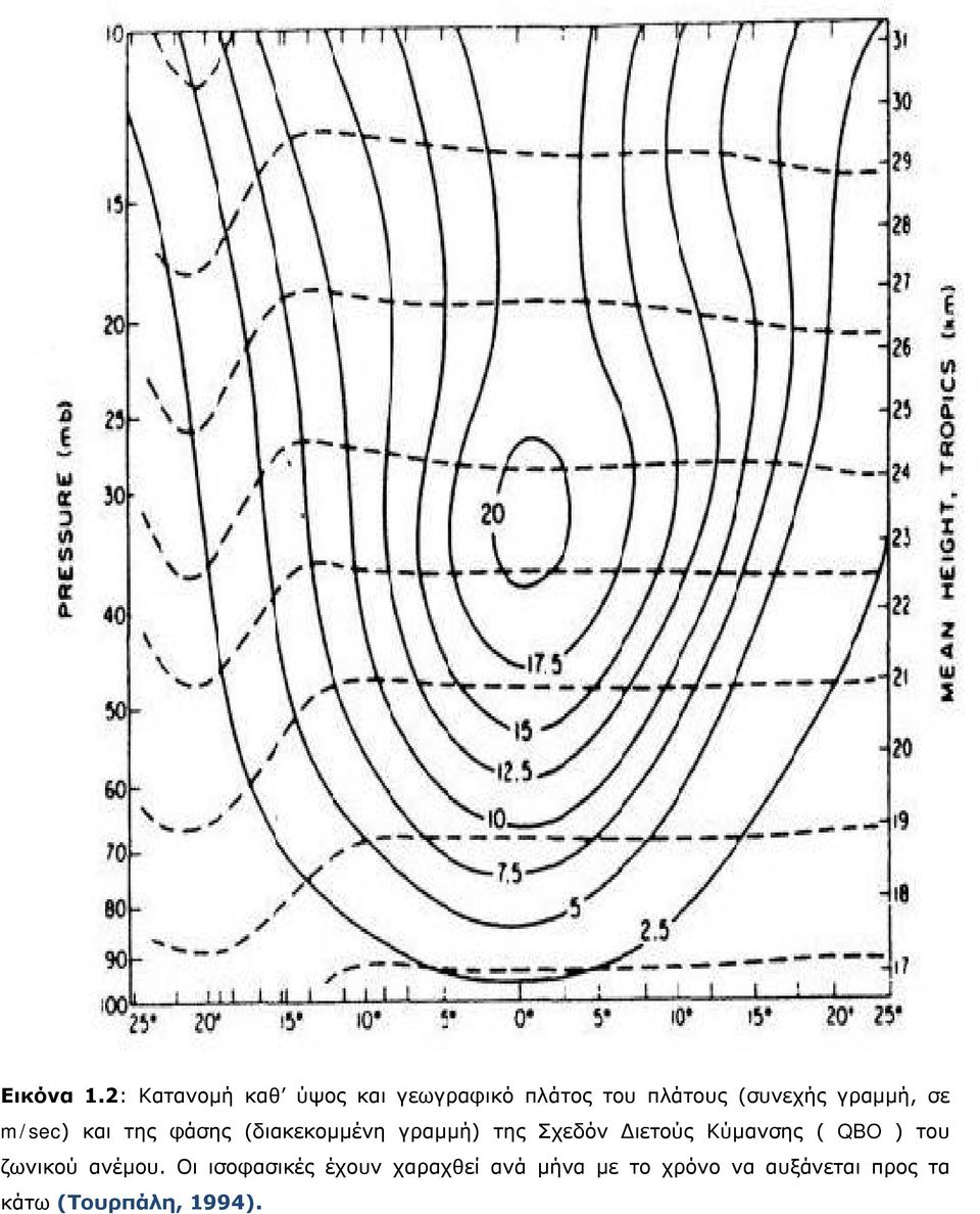 γραμμή, σε m/sec) και της φάσης (διακεκομμένη γραμμή) της Σχεδόν