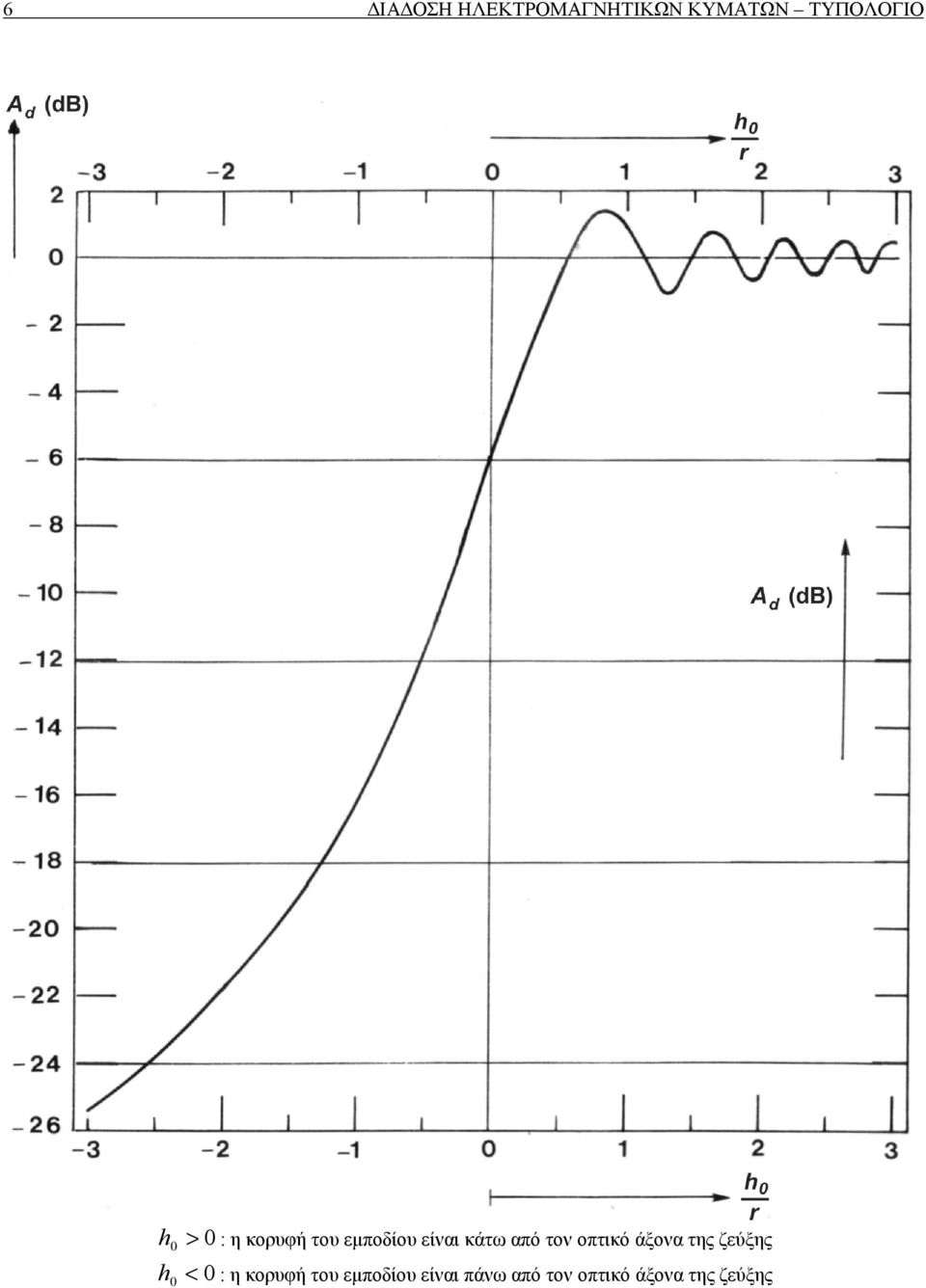 οπτικό άξονα της ζεύξης h 0 < 0 : η κορυφή του