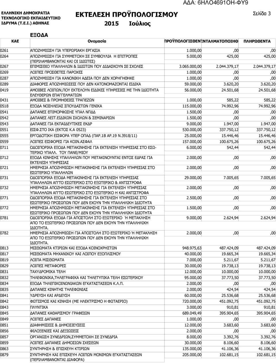 379,17 425 2.044.379,17 0269 ΛΟΙΠΕΣ ΠΡΟΣΘΕΤΕΣ ΠΑΡΟΧΕΣ 1.000 0287 ΑΠΟΖΗΜΙΩΣΗ ΓΙΑ ΚΑΝΟΝΙΚΗ ΑΔΕΙΑ ΠΟΥ ΔΕΝ ΧΟΡΗΓΗΘΗΚΕ 1.000 0289 ΔΙΑΦΟΡΕΣ ΑΠΟΖΗΜΙΩΣΕΙΣ ΠΟΥ ΔΕΝ ΚΑΤΟΝΟΜΑΖΟΝΤΑΙ ΕΙΔΙΚΑ 59.000 3.620,20 3.