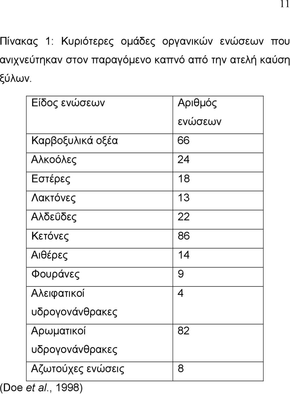 Είδος ενώσεων Αριθµός ενώσεων Καρβοξυλικά οξέα 66 Αλκοόλες 24 Εστέρες 18 Λακτόνες 13