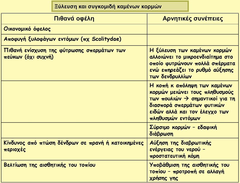 σπέρματα ενώ επηρεάζει το ρυθμό αύξησης των δενδρυλλίων Η κοπή κ απόληψη των καμένων κορμών μειώνει τους πληθυσμούς των πουλιών σημαντικοί για τη διασπορά σπερμάτων φυτικών ειδών αλλά και