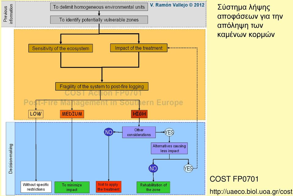 καμένων κορμών COST