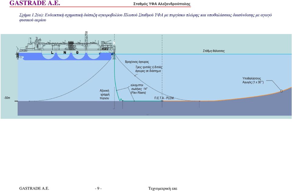 υποθαλάσσιας διασύνδεσης µε αγωγό φυσικού αερίου Στάθµη θάλασσας Βραχίονας άγκυρας Τρεις