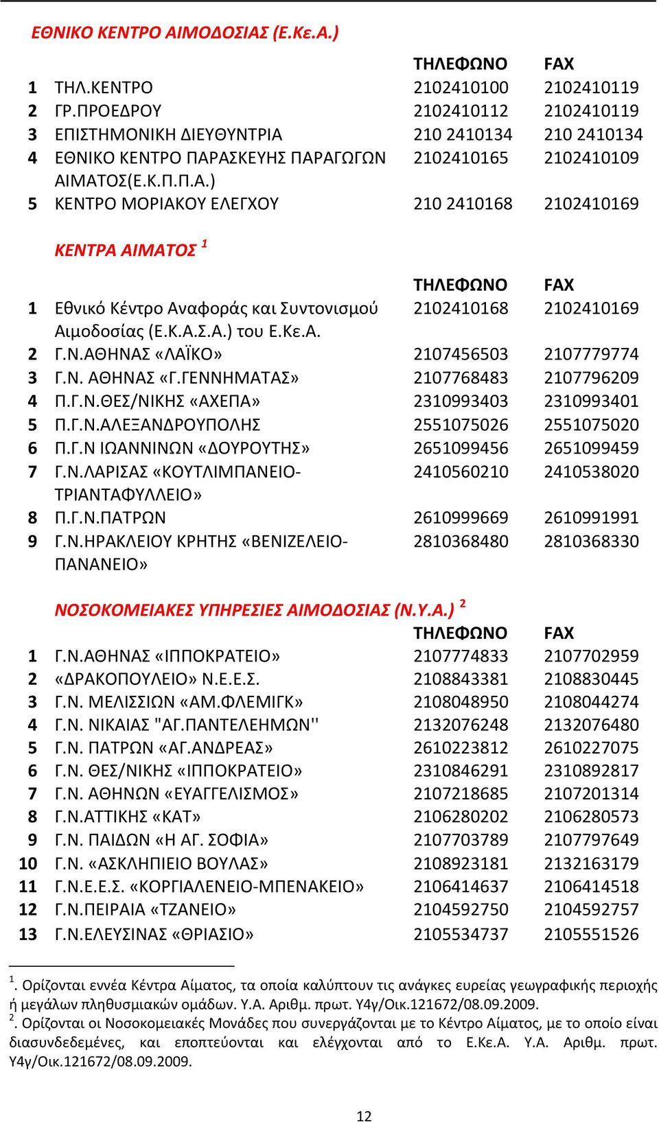 Κ.Α.Σ.Α.) του Ε.Κε.Α. 2 Γ.Ν.ΑΘΗΝΑΣ «ΛΑΪΚΟ» 2107456503 2107779774 3 Γ.Ν. ΑΘΗΝΑΣ «Γ.ΓΕΝΝΗΜΑΤΑΣ» 2107768483 2107796209 4 Π.Γ.Ν.ΘΕΣ/ΝΙΚΗΣ «ΑΧΕΠΑ» 2310993403 2310993401 5 Π.Γ.Ν.ΑΛΕΞΑΝΔΡΟΥΠΟΛΗΣ 2551075026 2551075020 6 Π.